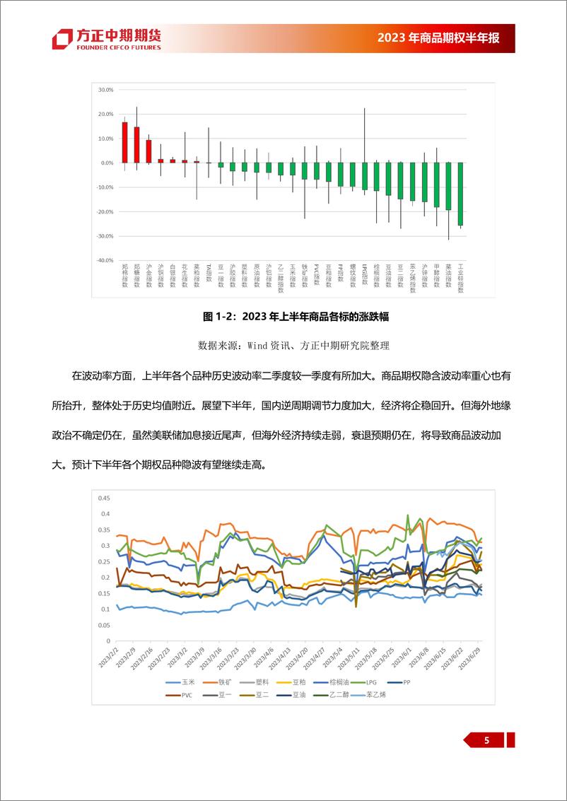 《2023年商品期权半年报：高波动延续，期权防御性功能引关注-20230703-方正中期期货-35页》 - 第6页预览图