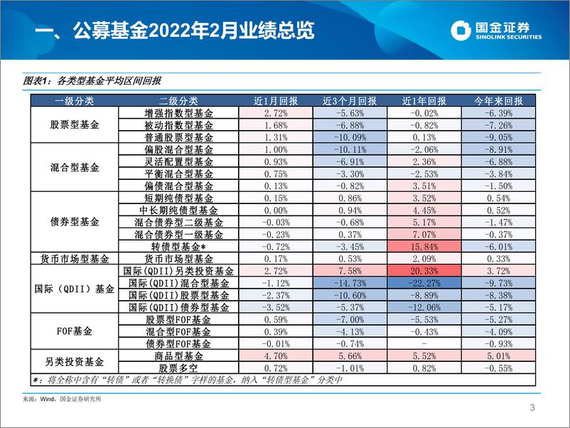 《公募2月TOP10基金研究及3月投基策略-20220316-国金证券-45页》 - 第4页预览图