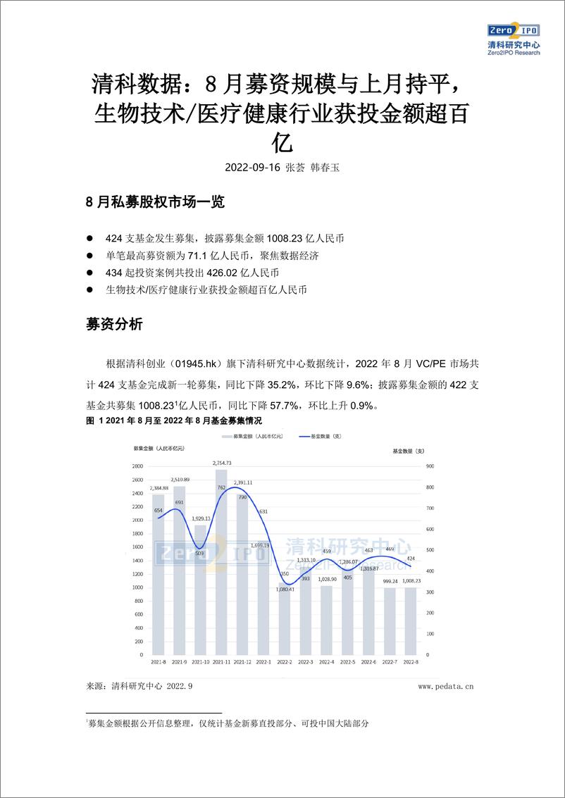 《清科数据：8月募资规模与上月持平，生物技医疗健康行业获投金额超百亿-11页》 - 第3页预览图