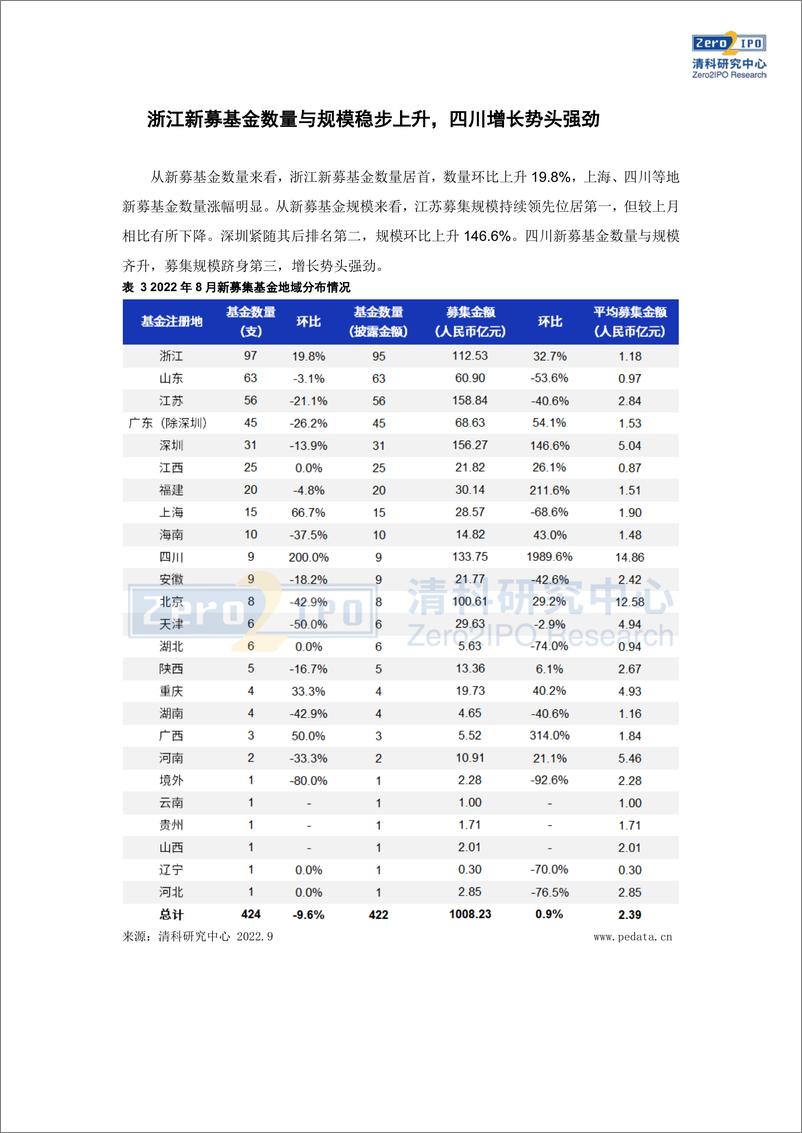 《清科数据：8月募资规模与上月持平，生物技医疗健康行业获投金额超百亿-11页》 - 第5页预览图