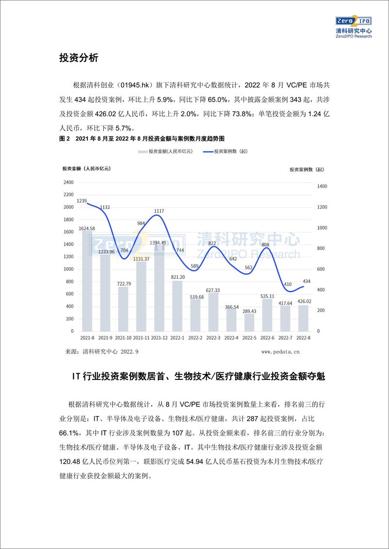 《清科数据：8月募资规模与上月持平，生物技医疗健康行业获投金额超百亿-11页》 - 第6页预览图