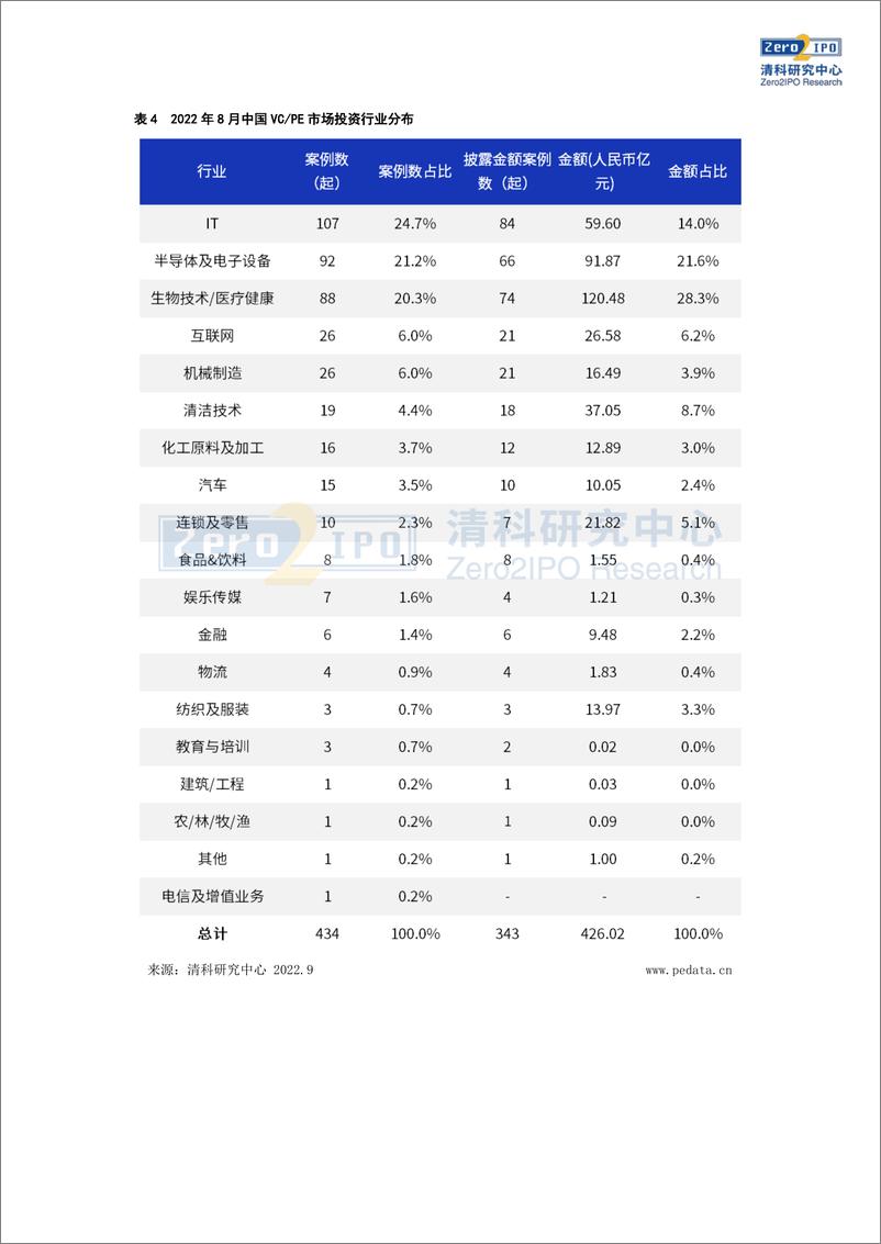 《清科数据：8月募资规模与上月持平，生物技医疗健康行业获投金额超百亿-11页》 - 第7页预览图