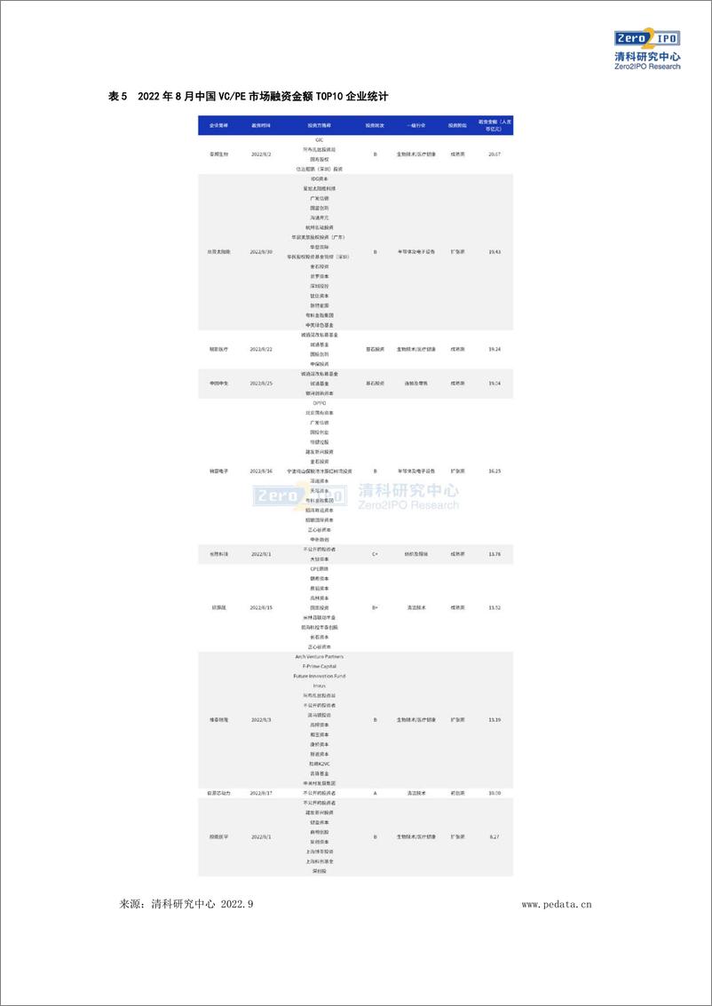 《清科数据：8月募资规模与上月持平，生物技医疗健康行业获投金额超百亿-11页》 - 第8页预览图