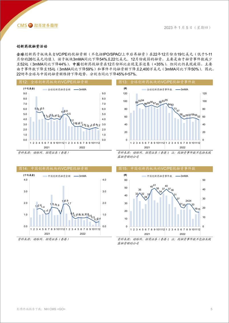 《中国医药、医疗行业：全球健康产业投融资数据企稳，中国数据现复苏迹象-20230105-招商证券（香港）-24页》 - 第6页预览图