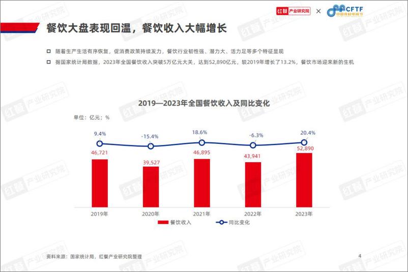 《中国餐饮食材发展报告2024-红餐&中国食材电商节-2024.3-68页》 - 第4页预览图