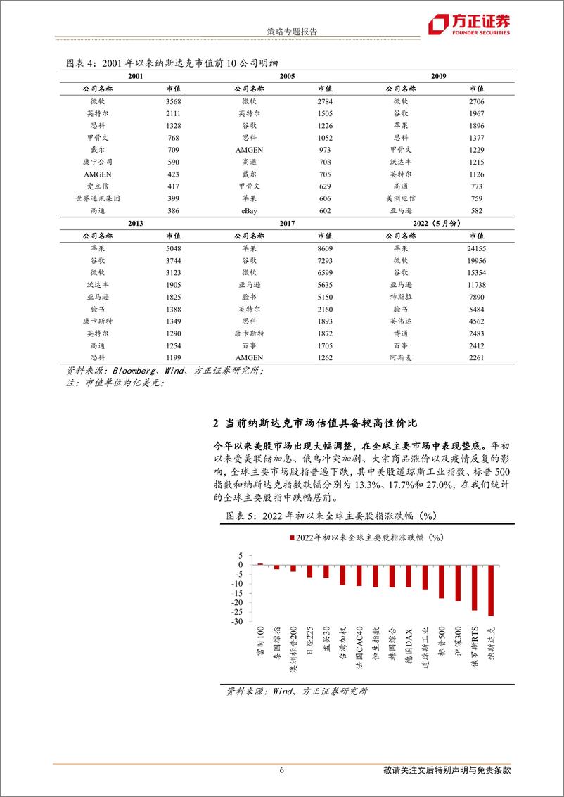 《华夏纳斯达克100ETF投资价值分析：科技牛股摇篮，调整迎新机遇-20220520-方正证券-15页》 - 第7页预览图