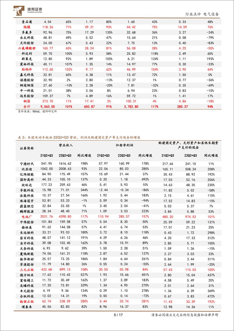 《电气设备行业点评：终端需求强劲，板块分化显著-20221108-德邦证券-17页》 - 第6页预览图