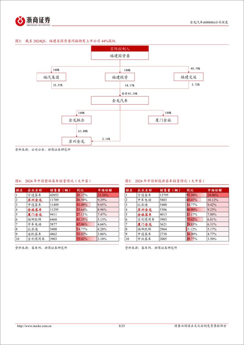 《金龙汽车(600686)深度报告：公司治理不断完善、三龙整合持续推进，盈利能力有望抬升-250305-浙商证券-25页》 - 第8页预览图
