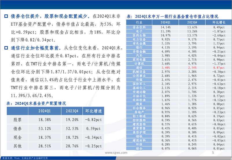 《2024Q1通信行业板块基金持仓分析：通信仓位明显回升，光模块和运营商仓位创近年来新高，持续看好AI算力基础设施投资机遇-240424-长城证券-32页》 - 第5页预览图