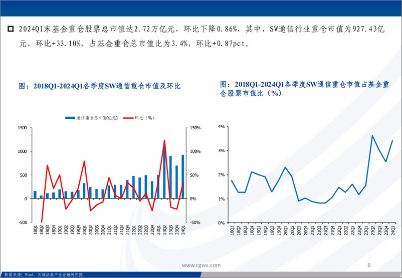 《2024Q1通信行业板块基金持仓分析：通信仓位明显回升，光模块和运营商仓位创近年来新高，持续看好AI算力基础设施投资机遇-240424-长城证券-32页》 - 第6页预览图