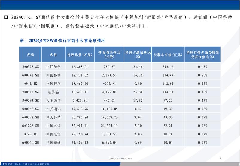 《2024Q1通信行业板块基金持仓分析：通信仓位明显回升，光模块和运营商仓位创近年来新高，持续看好AI算力基础设施投资机遇-240424-长城证券-32页》 - 第7页预览图