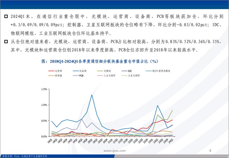 《2024Q1通信行业板块基金持仓分析：通信仓位明显回升，光模块和运营商仓位创近年来新高，持续看好AI算力基础设施投资机遇-240424-长城证券-32页》 - 第8页预览图