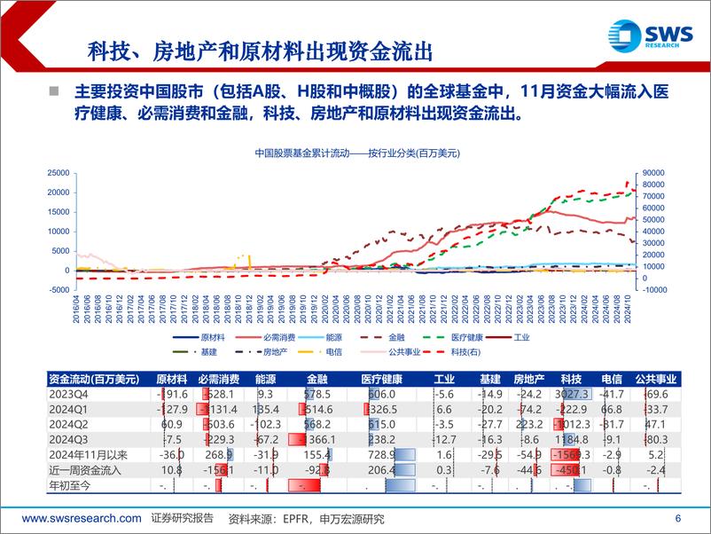 《全球资产配置资金流向月报(2024年11月)：特朗普胜选后，全球资金显著流入美元资产-241205-申万宏源-25页》 - 第6页预览图