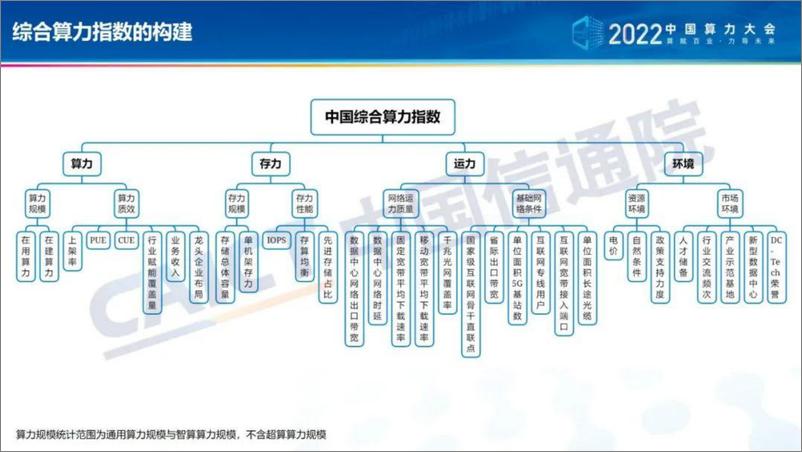 《中国综合算力指数PPT版（2022年）-17页-WN9》 - 第6页预览图