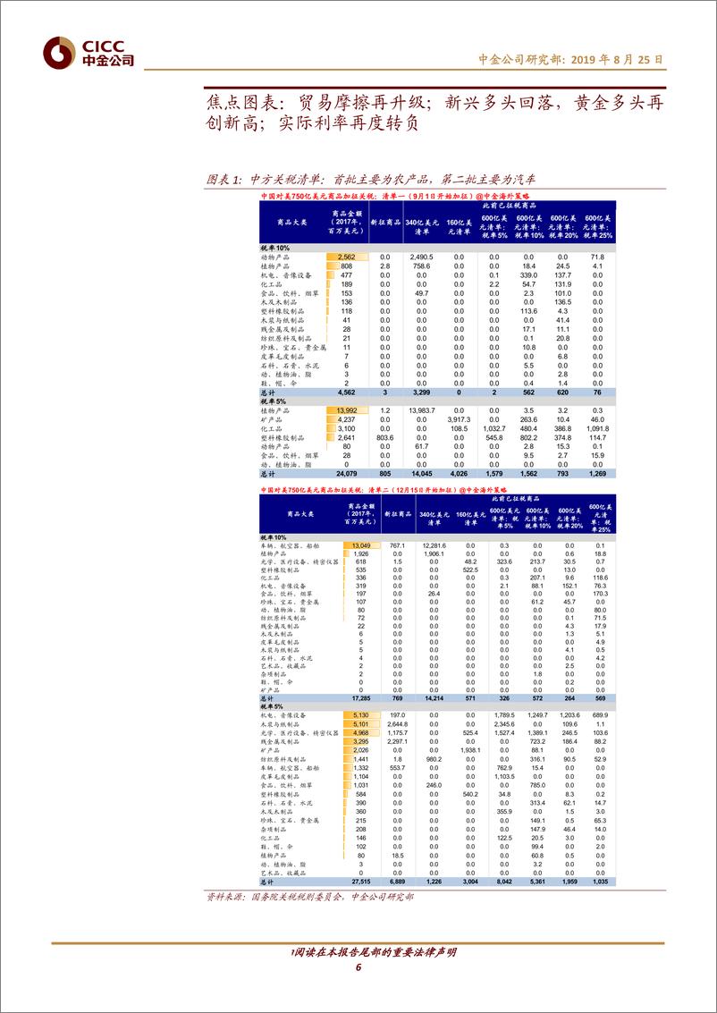 《海外市场观察：贸易摩擦升温；鸽派姿态延续-20190825-中金公司-24页》 - 第7页预览图