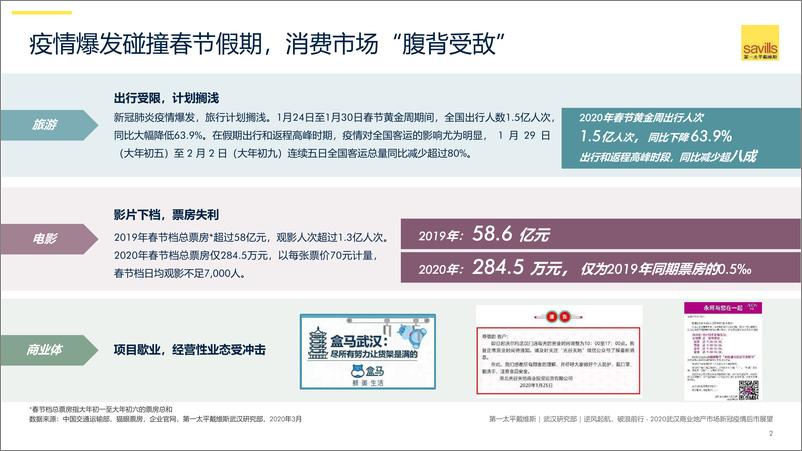 《2020武汉商业地产市场新冠疫情后市展望-第一太平戴维斯-2020.3-43页》 - 第3页预览图