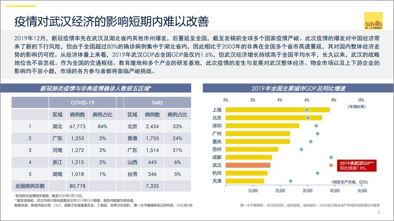 《2020武汉商业地产市场新冠疫情后市展望-第一太平戴维斯-2020.3-43页》 - 第6页预览图