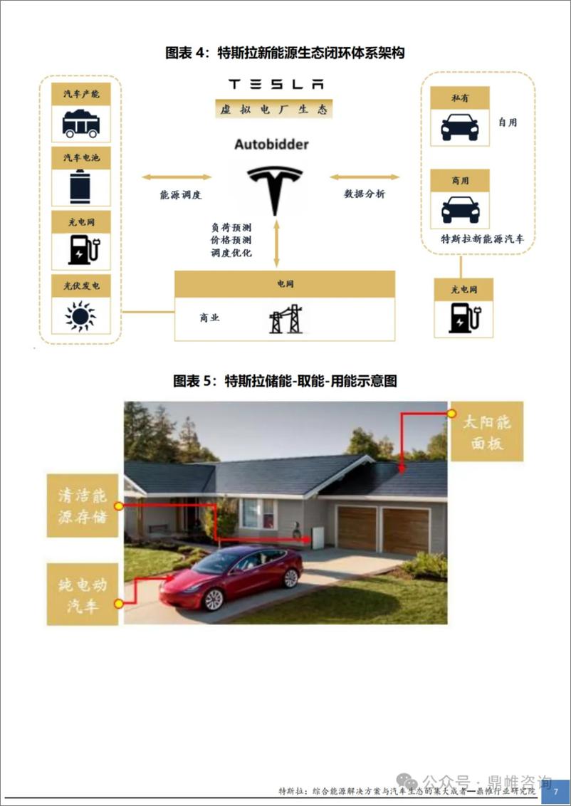 《特斯拉：集能源生态与汽汽车生态为一体的高维玩家研究报告-16页》 - 第7页预览图