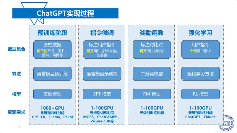 《复旦大学_张奇__2024年如何提升大模型任务能力报告》 - 第2页预览图