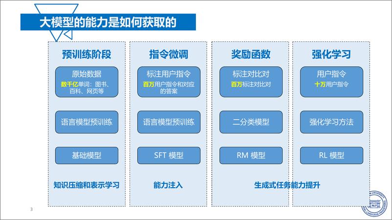 《复旦大学_张奇__2024年如何提升大模型任务能力报告》 - 第3页预览图