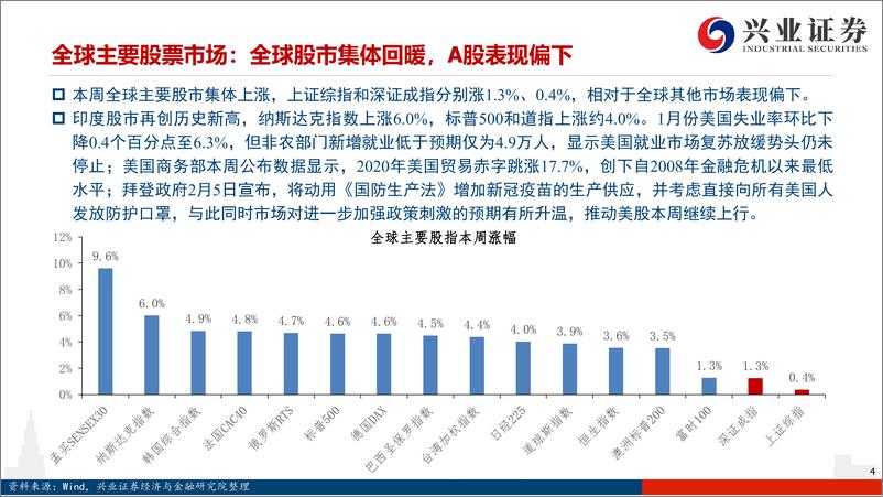 《兴证策略风格与估值系列153：把握确定性，消费和绩优风格领涨-20210206-兴业证券-20页》 - 第4页预览图