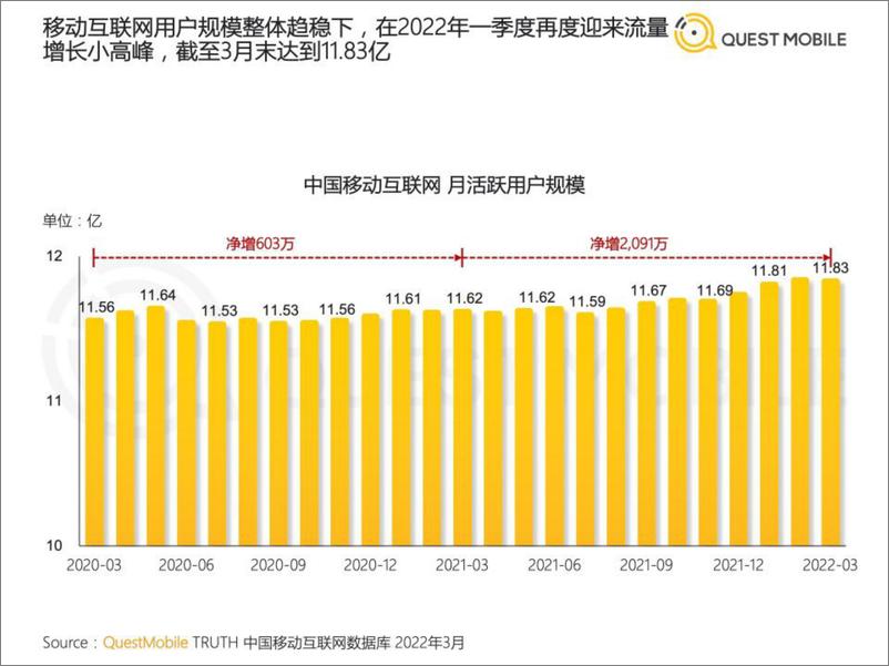 《QuestMobile中国移动互联网2022年春季大报告-QuestMobile-2022.4.26-99页》 - 第7页预览图