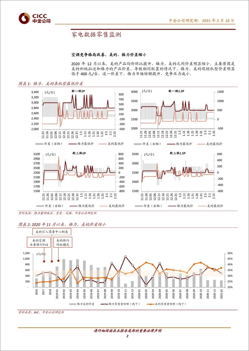 《家电及相关行业：家电春节黄金周受益低基数，节前促销效果更显著-20210218-中金公司-12页》 - 第2页预览图