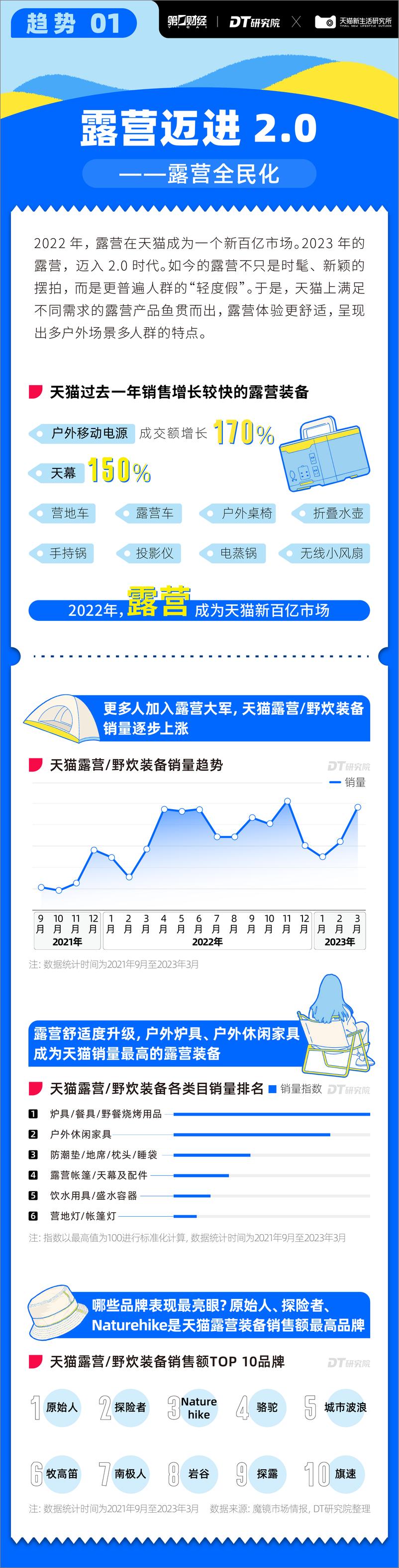 《2023年天猫户外六大新百亿市场报告-第一财经&DT研究院&天猫生活研究所-2023-8页》 - 第4页预览图