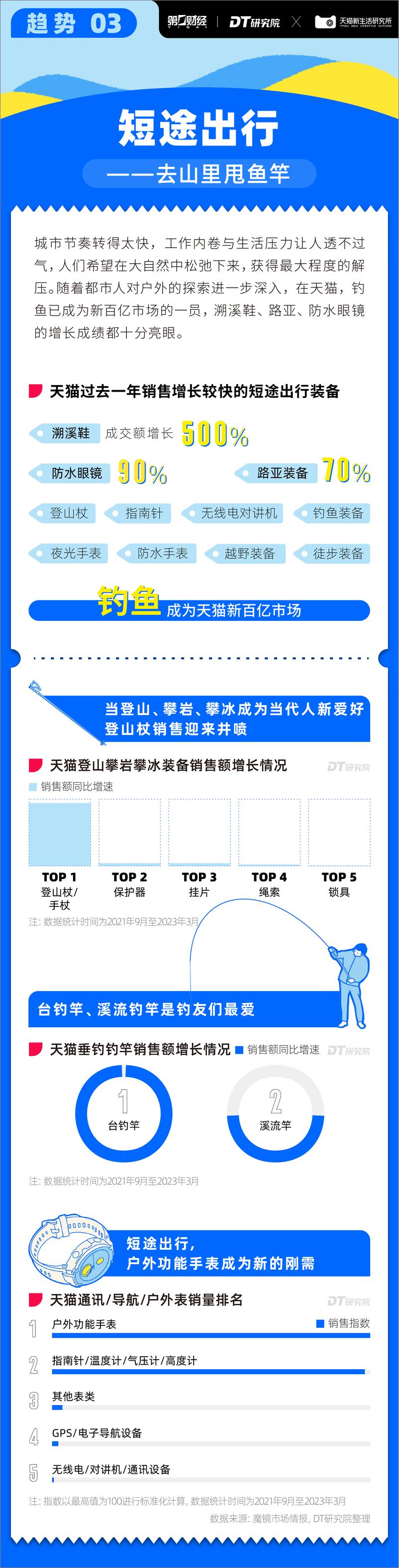 《2023年天猫户外六大新百亿市场报告-第一财经&DT研究院&天猫生活研究所-2023-8页》 - 第6页预览图