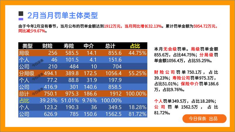 《2023年2月保险罚单分析-28页》 - 第4页预览图