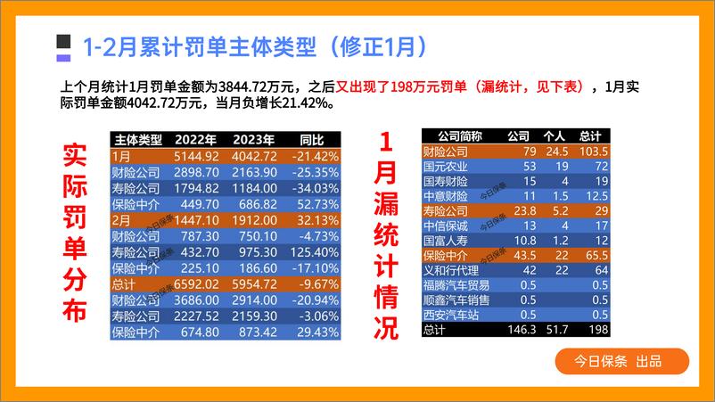 《2023年2月保险罚单分析-28页》 - 第5页预览图