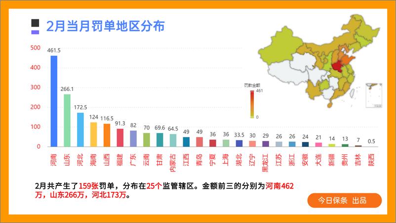 《2023年2月保险罚单分析-28页》 - 第6页预览图