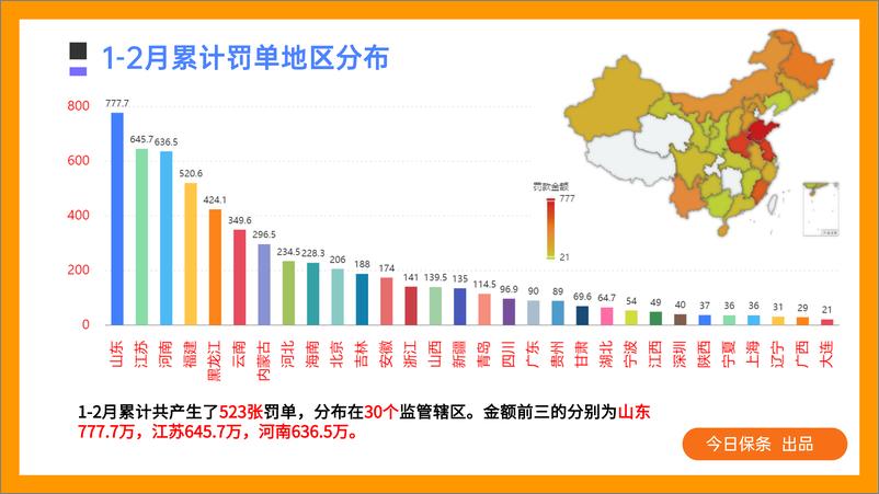 《2023年2月保险罚单分析-28页》 - 第7页预览图