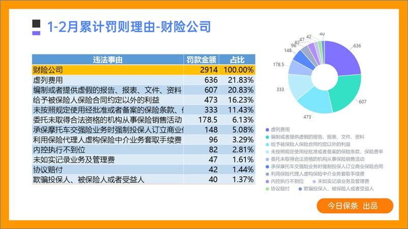 《2023年2月保险罚单分析-28页》 - 第8页预览图