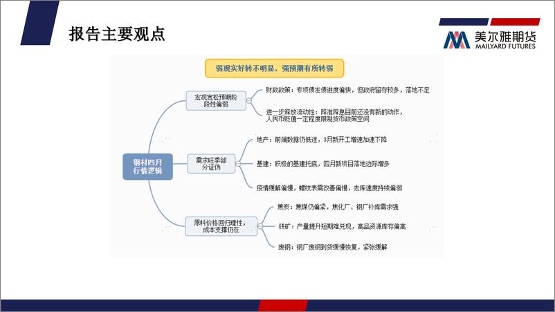 《钢矿月度报告：强预期难以为继，弱现实亟待改善-20220430-美尔雅期货-31页》 - 第3页预览图