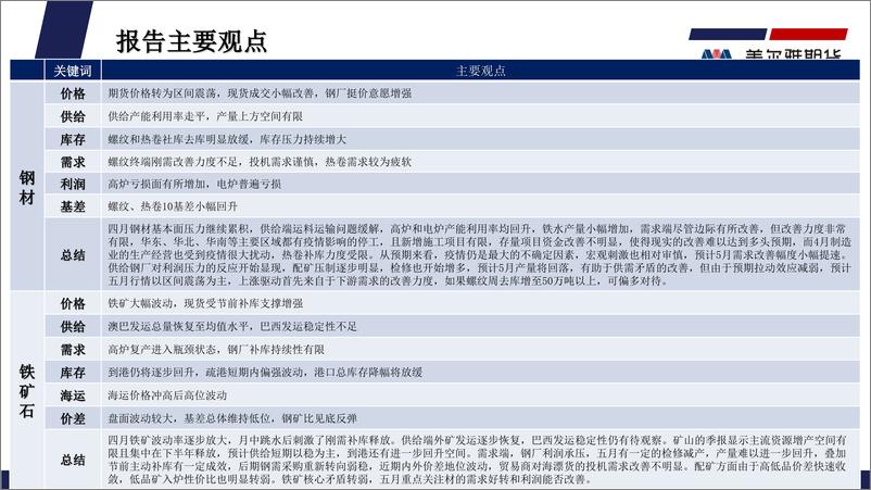 《钢矿月度报告：强预期难以为继，弱现实亟待改善-20220430-美尔雅期货-31页》 - 第4页预览图