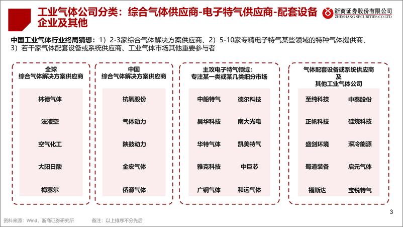 《机械设备行业工业气体板块2023中报总结：高基数影响逐步过去，期待气体价格回暖-20230920-浙商证券-38页》 - 第4页预览图