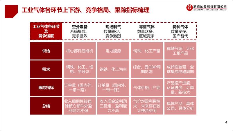 《机械设备行业工业气体板块2023中报总结：高基数影响逐步过去，期待气体价格回暖-20230920-浙商证券-38页》 - 第5页预览图