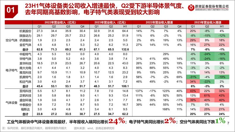 《机械设备行业工业气体板块2023中报总结：高基数影响逐步过去，期待气体价格回暖-20230920-浙商证券-38页》 - 第8页预览图