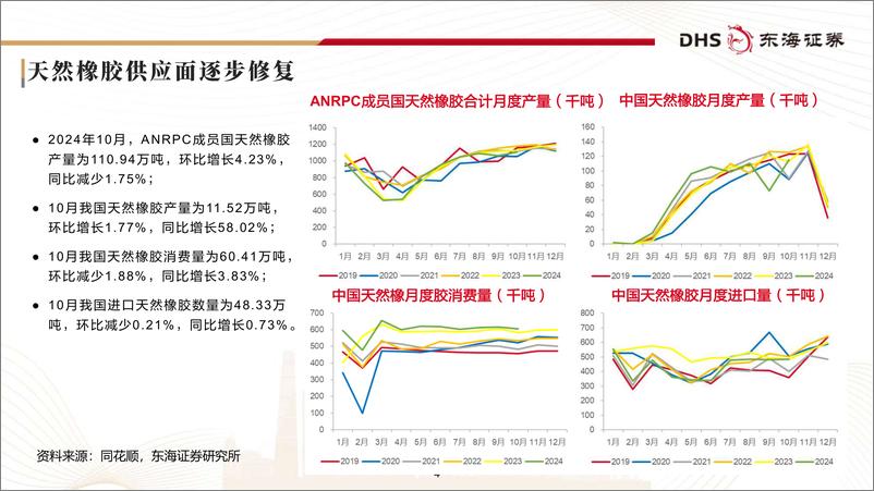 《轮胎行业月报：原材料价格回落，供需相对平稳-241211-东海证券-25页》 - 第4页预览图