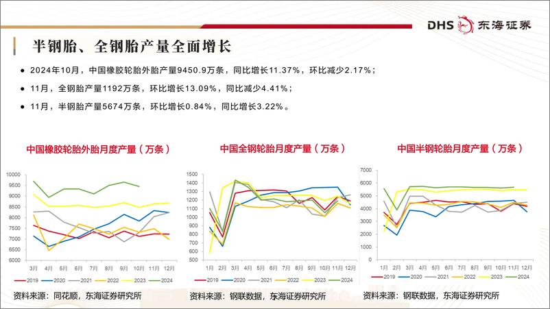 《轮胎行业月报：原材料价格回落，供需相对平稳-241211-东海证券-25页》 - 第7页预览图