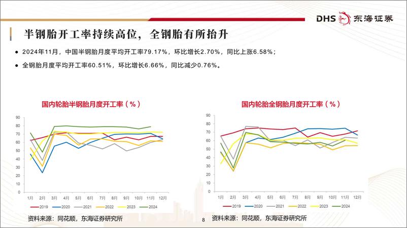 《轮胎行业月报：原材料价格回落，供需相对平稳-241211-东海证券-25页》 - 第8页预览图