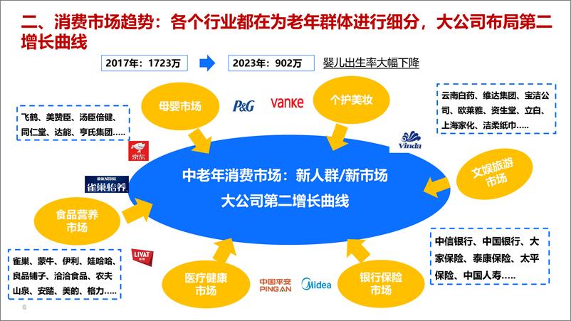 《AgeClub_新老人_新需求_新生态-2024年银发健康经济趋势与展望报告》 - 第6页预览图