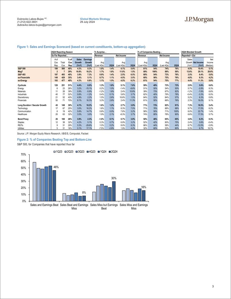 《JPMorgan-US Earnings Scorecard 2Q24 Earnings Update-109493093》 - 第3页预览图