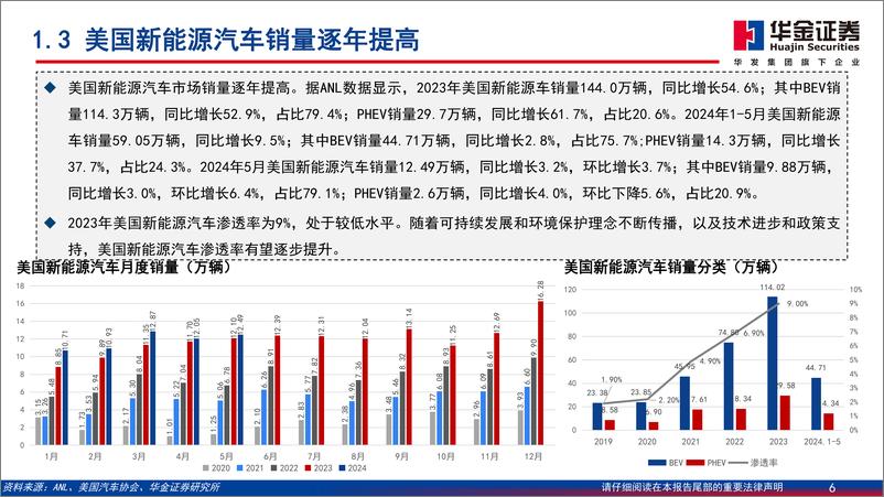 《2024新能源汽车深度报告：中国新能源汽车开拓海外市场，主流车型占比提升》 - 第6页预览图