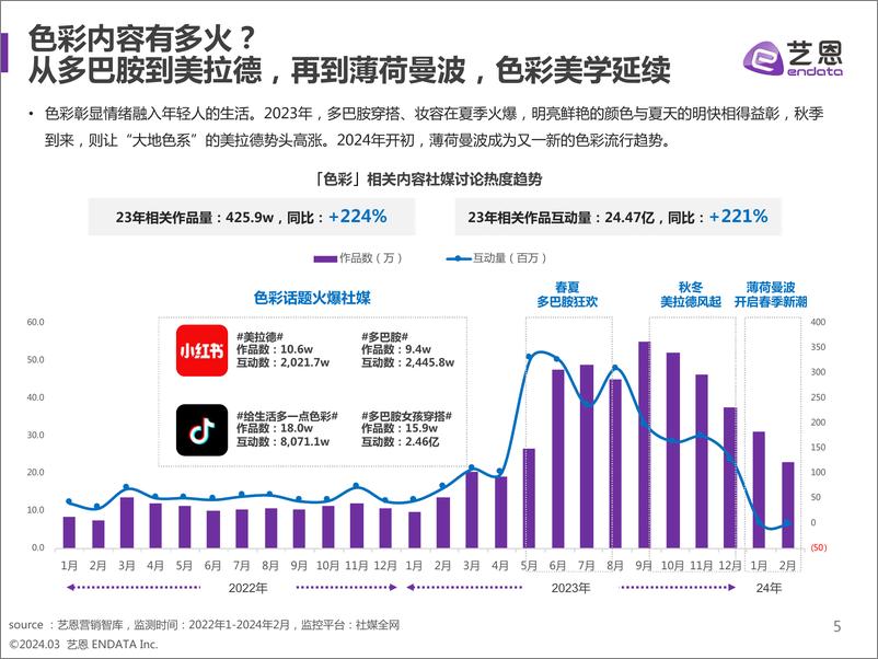 《2024年色彩潮流营销趋势洞察报告-艺恩数据》 - 第5页预览图