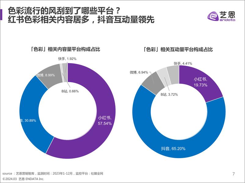 《2024年色彩潮流营销趋势洞察报告-艺恩数据》 - 第7页预览图