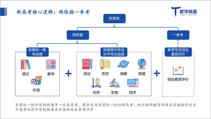 《桃李资本-2018年“新高考”创投风口：新高考带来的结构性机会（教育）-2019.2-27页》 - 第7页预览图