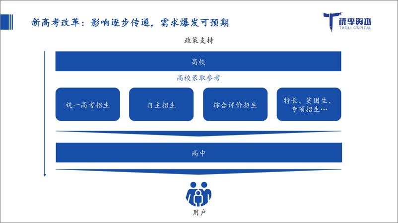 《桃李资本-2018年“新高考”创投风口：新高考带来的结构性机会（教育）-2019.2-27页》 - 第8页预览图