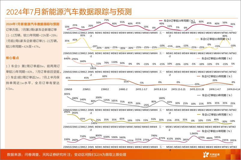 《汽车行业专题研究：数据研究院，车企J＋7月保持单周近万水平，车企D同比增长40%25-240719-天风证券-11页》 - 第4页预览图